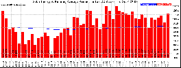 Milwaukee Solar Powered Home WeeklyProduction52RunningAvg
