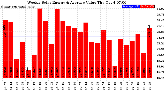 Solar PV/Inverter Performance Weekly Solar Energy Production Value