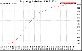 Solar PV/Inverter Performance Daily Energy Production