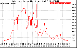 Solar PV/Inverter Performance Daily Energy Production Per Minute