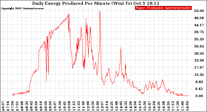 Solar PV/Inverter Performance Daily Energy Production Per Minute