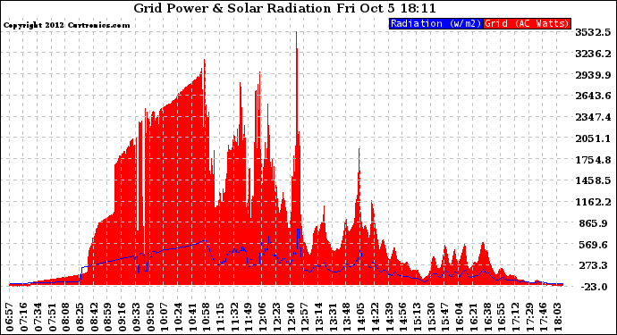 Solar PV/Inverter Performance Grid Power & Solar Radiation