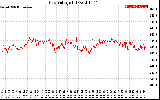 Solar PV/Inverter Performance Grid Voltage