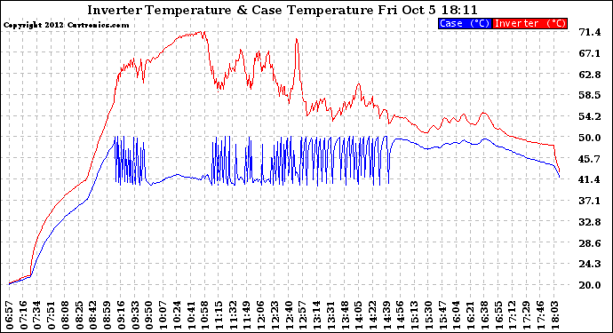 Solar PV/Inverter Performance Inverter Operating Temperature