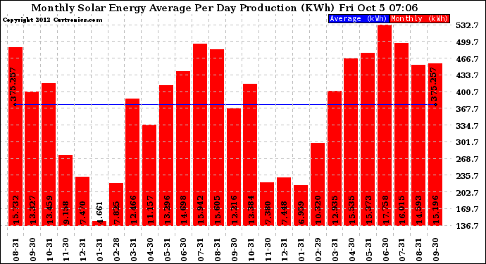 Solar PV/Inverter Performance Monthly Solar Energy Production Average Per Day (KWh)