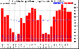 Solar PV/Inverter Performance Monthly Solar Energy Production Running Average