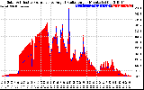 Solar PV/Inverter Performance Solar Radiation & Effective Solar Radiation per Minute