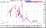 Solar PV/Inverter Performance Photovoltaic Panel Current Output