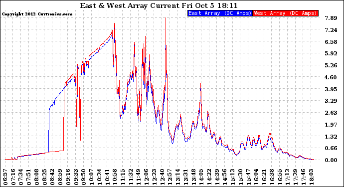 Solar PV/Inverter Performance Photovoltaic Panel Current Output