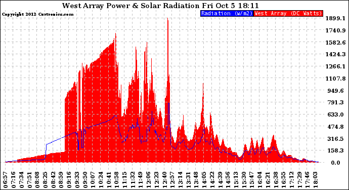 Solar PV/Inverter Performance West Array Power Output & Solar Radiation