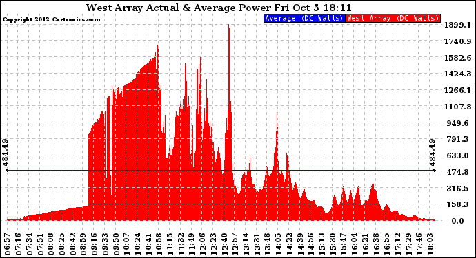 Solar PV/Inverter Performance West Array Actual & Average Power Output