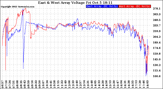 Solar PV/Inverter Performance Photovoltaic Panel Voltage Output
