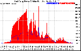 Solar PV/Inverter Performance East Array Power Output & Solar Radiation