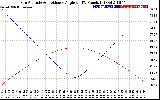 Solar PV/Inverter Performance Sun Altitude Angle & Sun Incidence Angle on PV Panels