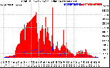 Solar PV/Inverter Performance Total PV Panel Power Output & Solar Radiation