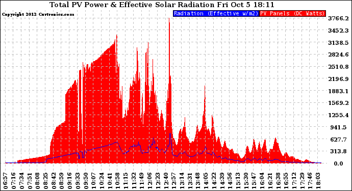 Solar PV/Inverter Performance Total PV Panel Power Output & Effective Solar Radiation