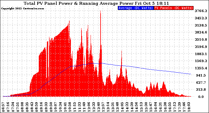 Solar PV/Inverter Performance Total PV Panel & Running Average Power Output