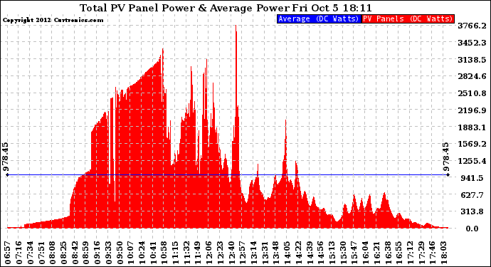 Solar PV/Inverter Performance Total PV Panel Power Output