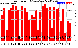 Solar PV/Inverter Performance Daily Solar Energy Production Value