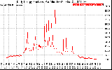 Solar PV/Inverter Performance Daily Energy Production Per Minute