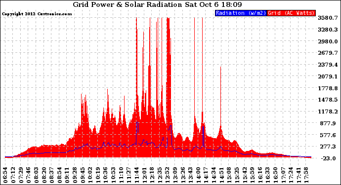 Solar PV/Inverter Performance Grid Power & Solar Radiation