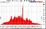 Solar PV/Inverter Performance Solar Radiation & Day Average per Minute