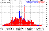 Solar PV/Inverter Performance Solar Radiation & Effective Solar Radiation per Minute