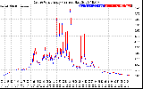 Solar PV/Inverter Performance Photovoltaic Panel Current Output