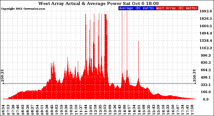 Solar PV/Inverter Performance West Array Actual & Average Power Output