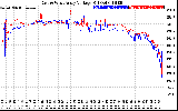 Solar PV/Inverter Performance Photovoltaic Panel Voltage Output