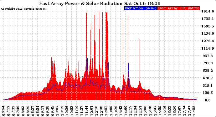 Solar PV/Inverter Performance East Array Power Output & Solar Radiation