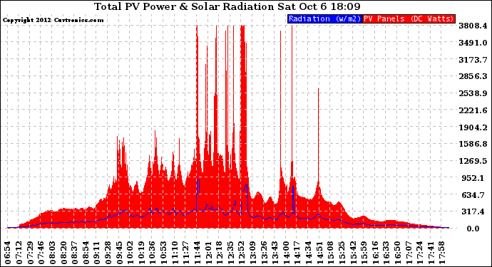 Solar PV/Inverter Performance Total PV Panel Power Output & Solar Radiation