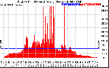 Solar PV/Inverter Performance Total PV Panel Power Output