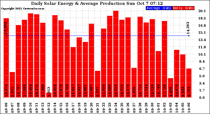 Solar PV/Inverter Performance Daily Solar Energy Production