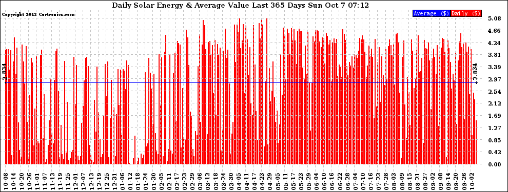 Solar PV/Inverter Performance Daily Solar Energy Production Value Last 365 Days