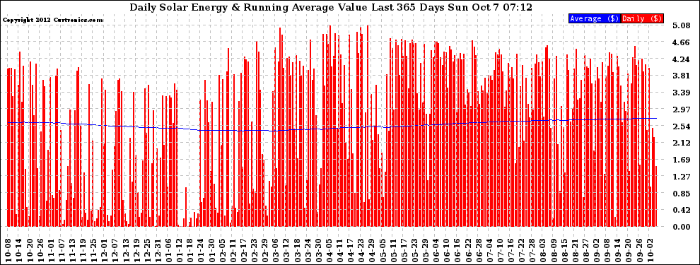 Solar PV/Inverter Performance Daily Solar Energy Production Value Running Average Last 365 Days