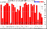 Solar PV/Inverter Performance Daily Solar Energy Production Value