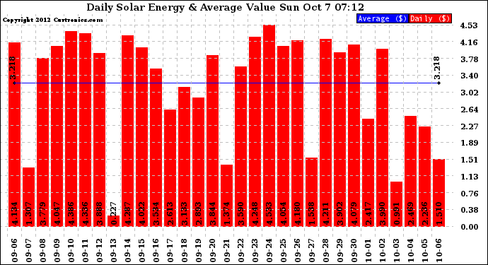 Solar PV/Inverter Performance Daily Solar Energy Production Value