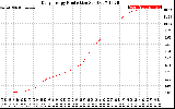 Solar PV/Inverter Performance Daily Energy Production