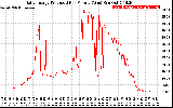 Solar PV/Inverter Performance Daily Energy Production Per Minute