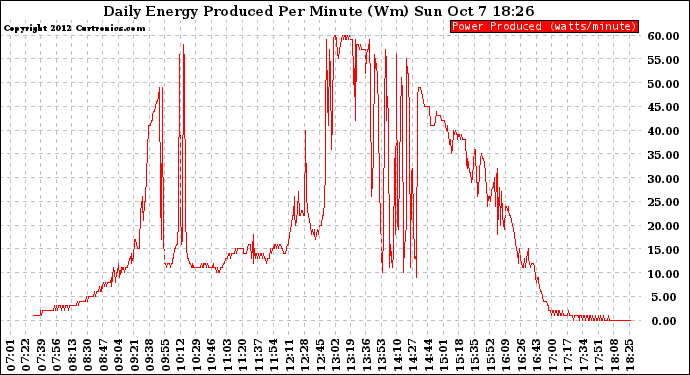 Solar PV/Inverter Performance Daily Energy Production Per Minute