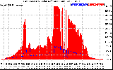 Solar PV/Inverter Performance Grid Power & Solar Radiation