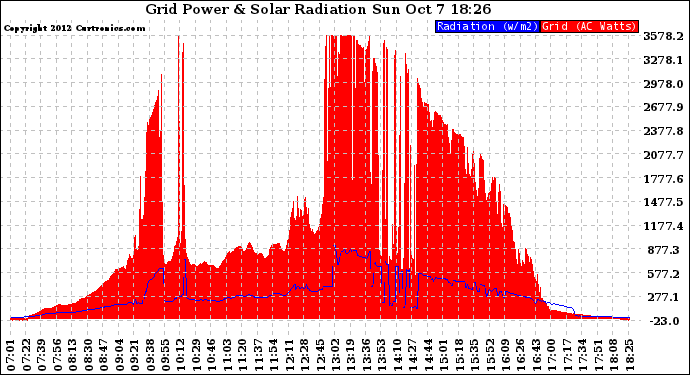 Solar PV/Inverter Performance Grid Power & Solar Radiation
