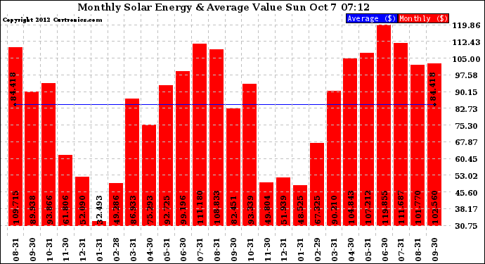 Solar PV/Inverter Performance Monthly Solar Energy Production Value