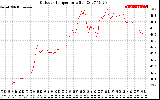 Solar PV/Inverter Performance Outdoor Temperature