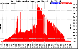 Solar PV/Inverter Performance Solar Radiation & Day Average per Minute