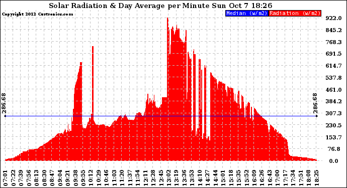 Solar PV/Inverter Performance Solar Radiation & Day Average per Minute