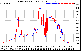 Solar PV/Inverter Performance Photovoltaic Panel Current Output