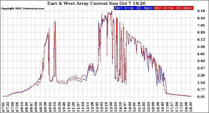 Solar PV/Inverter Performance Photovoltaic Panel Current Output