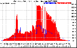 Solar PV/Inverter Performance West Array Power Output & Solar Radiation